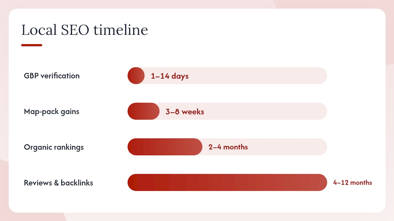 Timeline, typical costs and realistic expectations — overview diagram
